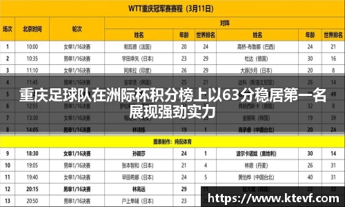 重庆足球队在洲际杯积分榜上以63分稳居第一名展现强劲实力